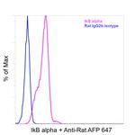IkB alpha Antibody in Flow Cytometry (Flow)