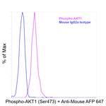 Phospho-AKT1 (Ser473) Antibody in Flow Cytometry (Flow)
