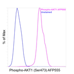 Phospho AKT1 (Ser473) Antibody in Flow Cytometry (Flow)