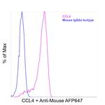 CCL4 (MIP-1 beta) Antibody in Flow Cytometry (Flow)