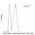 CCL4 Antibody in Flow Cytometry (Flow)