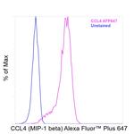 CCL4 Antibody in Flow Cytometry (Flow)