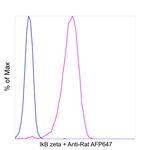 IkB zeta Antibody in Flow Cytometry (Flow)