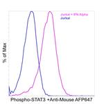 Phospho-STAT3 (Tyr705) Antibody in Flow Cytometry (Flow)