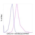 CXCL10 (IP-10) Antibody in Flow Cytometry (Flow)