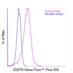 CD276 (B7-H3) Antibody in Flow Cytometry (Flow)