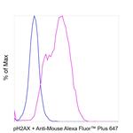 Phospho-Histone H2A.X (Ser139) Antibody in Flow Cytometry (Flow)
