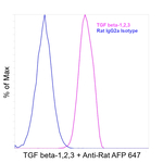 TGF beta-1,2,3 Antibody in Flow Cytometry (Flow)