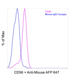 CD56 (NCAM) Antibody in Flow Cytometry (Flow)