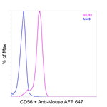CD56 (NCAM) Antibody in Flow Cytometry (Flow)