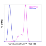 CD56 (NCAM) Antibody in Flow Cytometry (Flow)