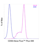 CD56 (NCAM) Antibody in Flow Cytometry (Flow)