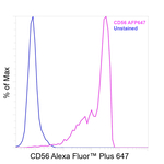 CD56 (NCAM) Antibody in Flow Cytometry (Flow)