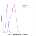 IDO Antibody in Flow Cytometry (Flow)