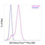 IDO Antibody in Flow Cytometry (Flow)