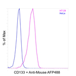 CD133 (Prominin-1) Antibody in Flow Cytometry (Flow)