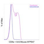 CD8a Antibody in Flow Cytometry (Flow)