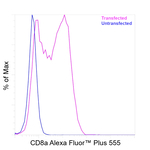 CD8a Antibody in Flow Cytometry (Flow)