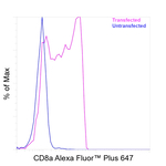 CD8a Antibody in Flow Cytometry (Flow)