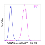 GPNMB Antibody in Flow Cytometry (Flow)