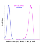 GPNMB Antibody in Flow Cytometry (Flow)