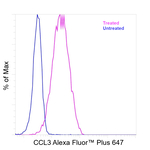 CCL3 (MIP-1 alpha) Antibody