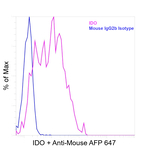 IDO Antibody in Flow Cytometry (Flow)