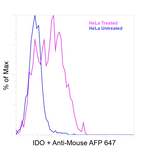 IDO Antibody in Flow Cytometry (Flow)