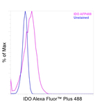 IDO  Antibody in Flow Cytometry (Flow)