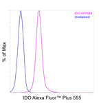 IDO Antibody in Flow Cytometry (Flow)