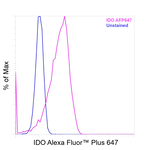 IDO  Antibody in Flow Cytometry (Flow)