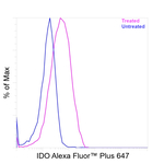 IDO  Antibody in Flow Cytometry (Flow)