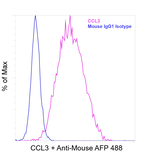 CCL3 (MIP-1 alpha) Antibody in Flow Cytometry (Flow)