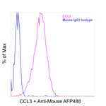 CCL3 (MIP-1 alpha) Antibody in Flow Cytometry (Flow)