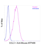 CCL3 (MIP-1 alpha) Antibody