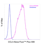 CCL3 (MIP-1 alpha) Antibody in Flow Cytometry (Flow)