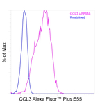 CCL3 (MIP-1 alpha) Antibody in Flow Cytometry (Flow)