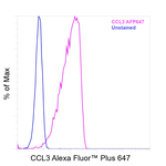 CCL3 (MIP-1 alpha) Antibody in Flow Cytometry (Flow)