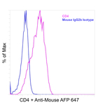 CD4 Antibody in Flow Cytometry (Flow)