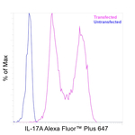 IL-17A Antibody in Flow Cytometry (Flow)