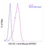 CD133 (Prominin-1) Antibody in Flow Cytometry (Flow)