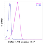 CD133 (Prominin-1) Antibody in Flow Cytometry (Flow)