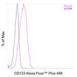CD133 (Prominin-1) Antibody in Flow Cytometry (Flow)
