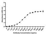 IL-8 (1-77) (CXCL8) Antibody in ELISA (ELISA)