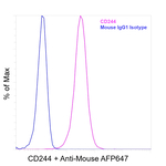 CD244 Antibody in Flow Cytometry (Flow)