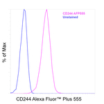 CD244 Antibody in Flow Cytometry (Flow)