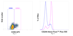 CD244 Antibody