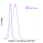 CD204 Antibody in Flow Cytometry (Flow)