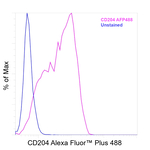 CD204 Antibody in Flow Cytometry (Flow)