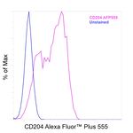 CD204 Antibody in Flow Cytometry (Flow)